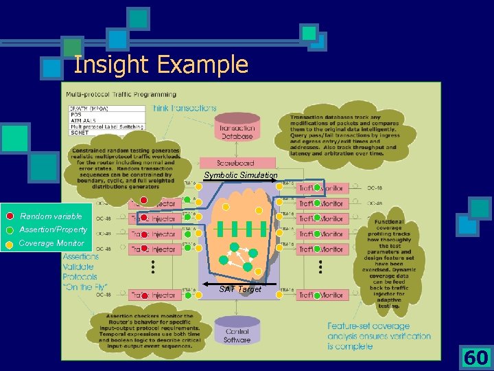Insight Example Symbolic Simulation Random variable Assertion/Property Coverage Monitor SAT Target 60 