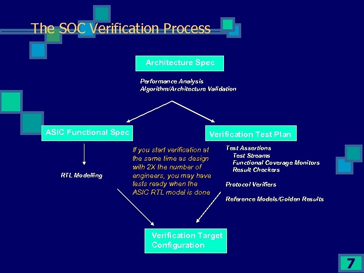 The SOC Verification Process Architecture Spec Performance Analysis Algorithm/Architecture Validation ASIC Functional Spec RTL