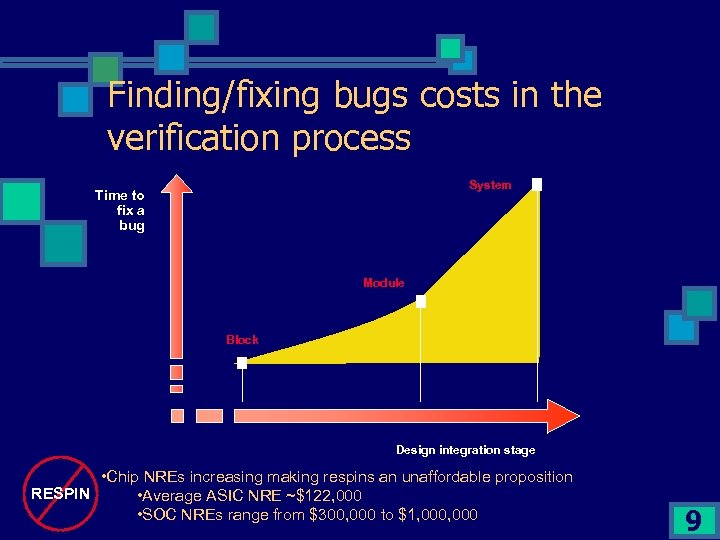 Finding/fixing bugs costs in the verification process System Time to fix a bug Module