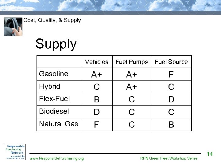 Supply Vehicles Gasoline Hybrid Flex-Fuel Biodiesel Natural Gas www. Responsible. Purchasing. org Fuel Pumps