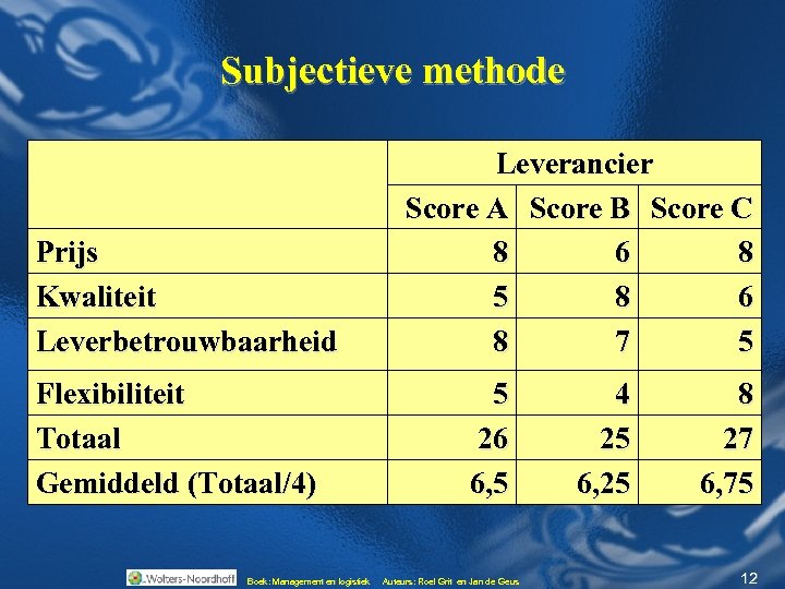 Subjectieve methode Prijs Kwaliteit Leverbetrouwbaarheid Flexibiliteit Totaal Gemiddeld (Totaal/4) Boek: Management en logistiek Boek: