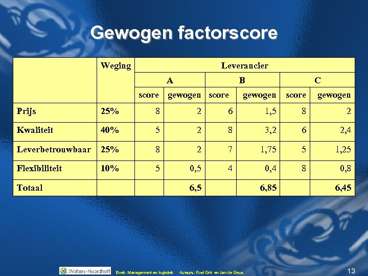 Gewogen factorscore Weging Leverancier A B score gewogen score C gewogen score gewogen Prijs