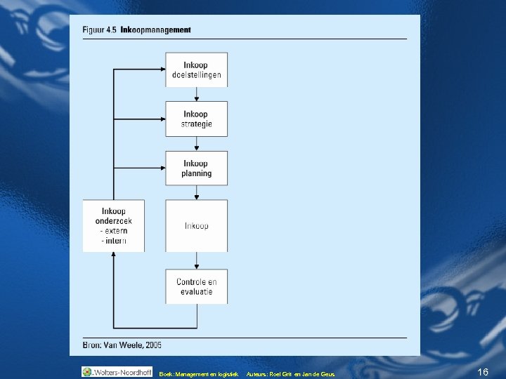 Inkoopmanagement Boek: Management en logistiek Boek: Auteurs: Roel Grit en Jan de Geus Auteurs: