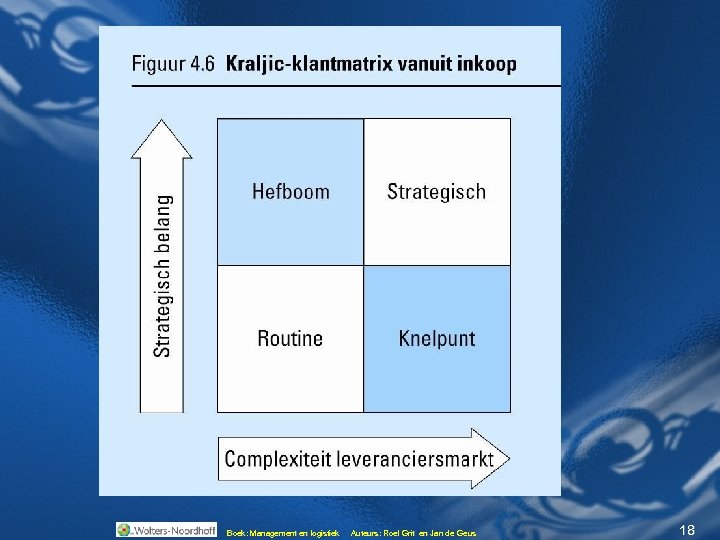 Kraljic vanuit inkoop Boek: Management en logistiek Boek: Auteurs: Roel Grit en Jan de