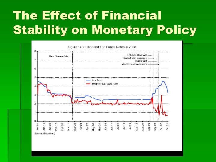 The Effect of Financial Stability on Monetary Policy 