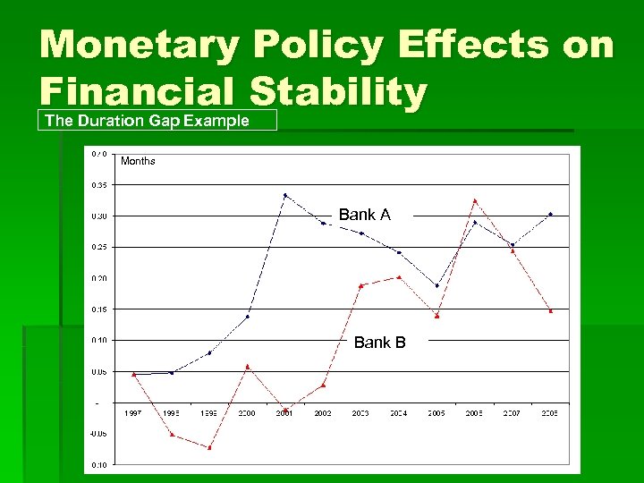 Monetary Policy Effects on Financial Stability The Duration Gap Example Months Bank A Bank