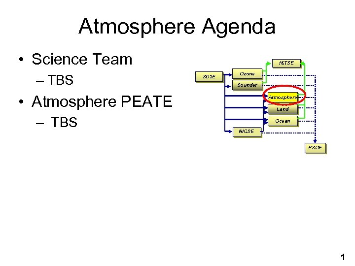 Atmosphere Agenda • Science Team – TBS I&TSE SD 3 E Ozone Sounder •