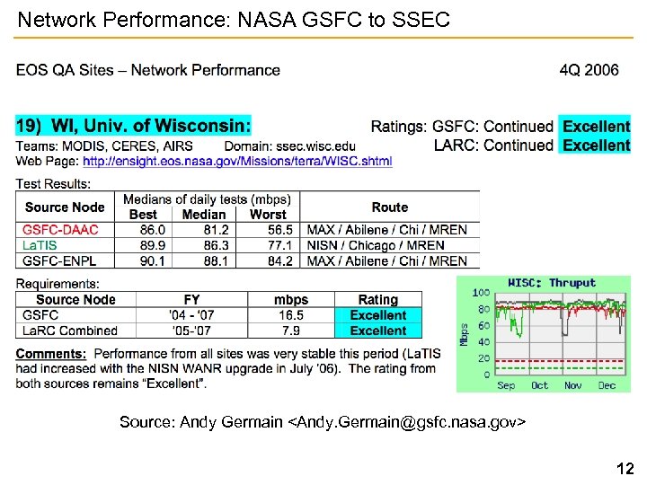 Network Performance: NASA GSFC to SSEC Source: Andy Germain <Andy. Germain@gsfc. nasa. gov> 12