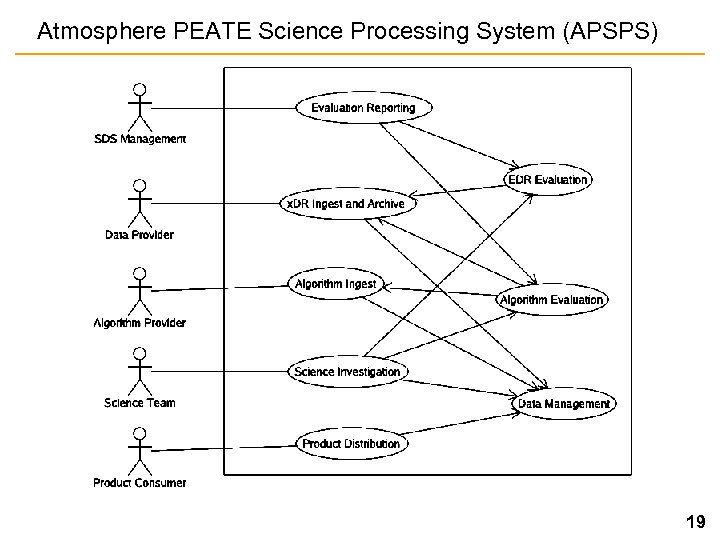 Atmosphere PEATE Science Processing System (APSPS) 19 