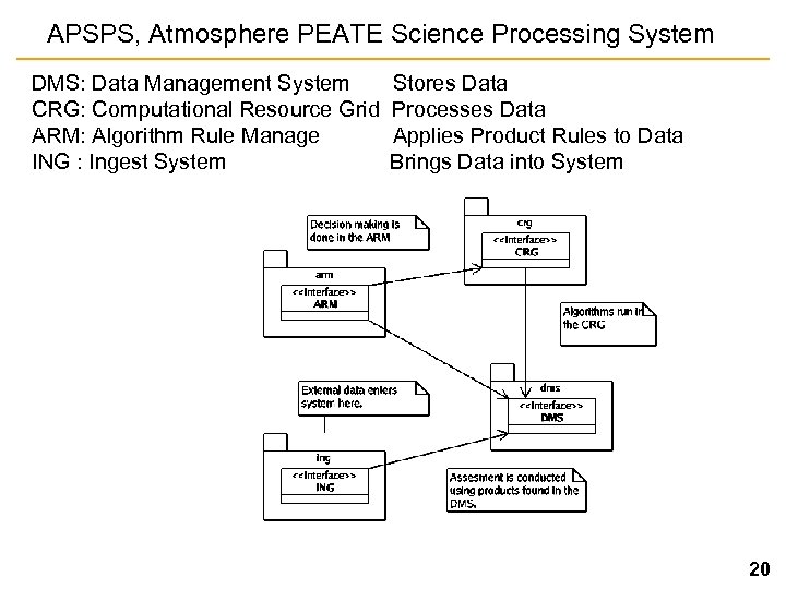 APSPS, Atmosphere PEATE Science Processing System DMS: Data Management System CRG: Computational Resource Grid