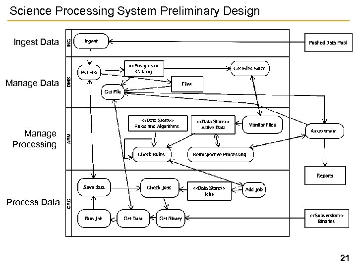 Science Processing System Preliminary Design Ingest Data Manage Processing Process Data 21 