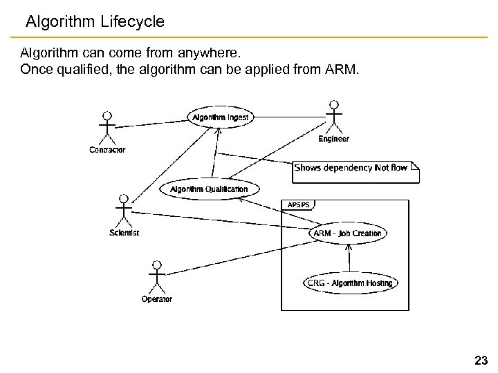 Algorithm Lifecycle Algorithm can come from anywhere. Once qualified, the algorithm can be applied