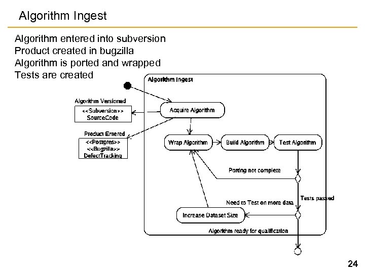 Algorithm Ingest Algorithm entered into subversion Product created in bugzilla Algorithm is ported and