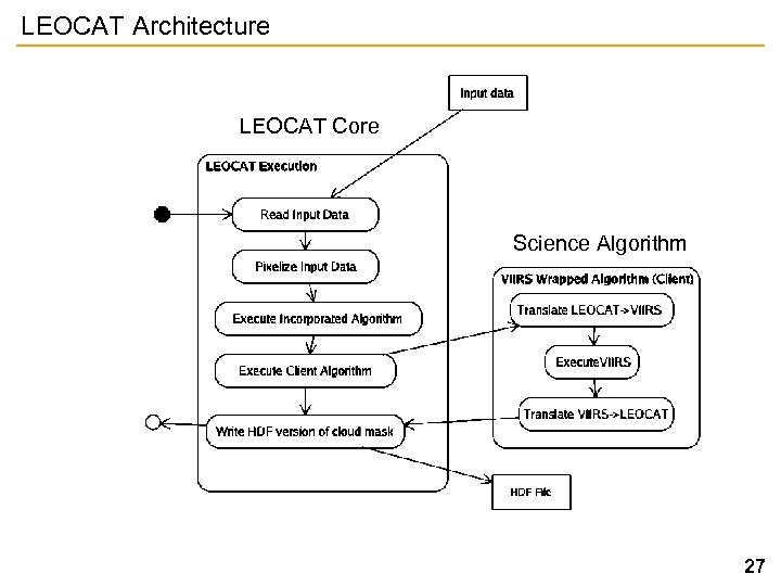 LEOCAT Architecture LEOCAT Core Science Algorithm 27 