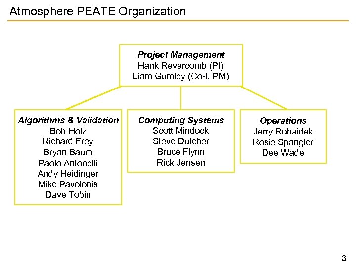 Atmosphere PEATE Organization Project Management Hank Revercomb (PI) Liam Gumley (Co-I, PM) Algorithms &