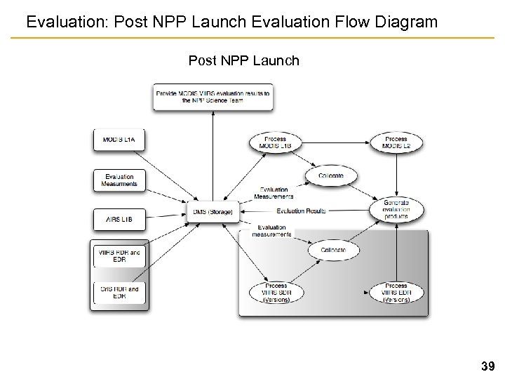 Evaluation: Post NPP Launch Evaluation Flow Diagram Post NPP Launch 39 