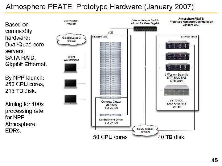 Atmosphere PEATE: Prototype Hardware (January 2007) Based on commodity hardware: Dual/Quad core servers, SATA