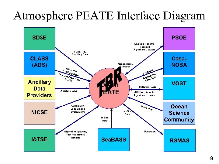 Atmosphere PEATE Interface Diagram SD 3 E CLASS (ADS) Ancillary Data Providers NICSE PSOE