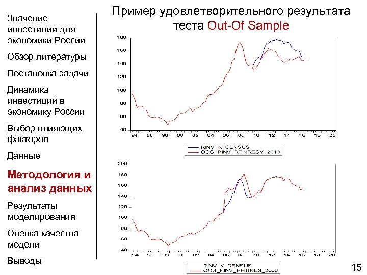 Значение инвестиций для экономики России Пример удовлетворительного результата теста Out-Of Sample Обзор литературы Постановка