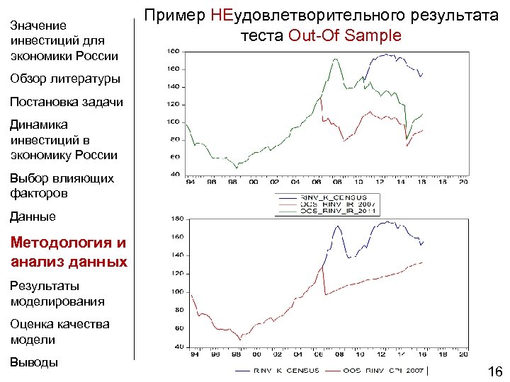 Значение инвестиций для экономики России Пример НЕудовлетворительного результата теста Out-Of Sample Обзор литературы Постановка