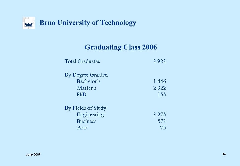  Brno University of Technology Graduating Class 2006 Total Graduates 3 923 By Degree