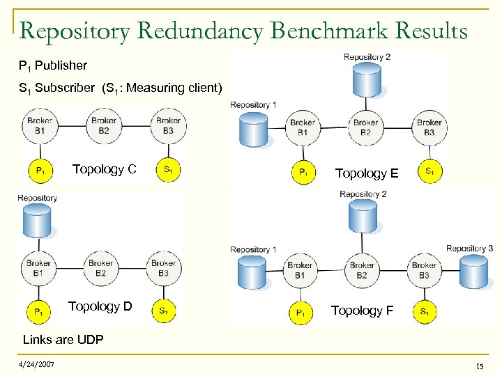 Repository Redundancy Benchmark Results P 1 Publisher S 1 Subscriber (S 1: Measuring client)