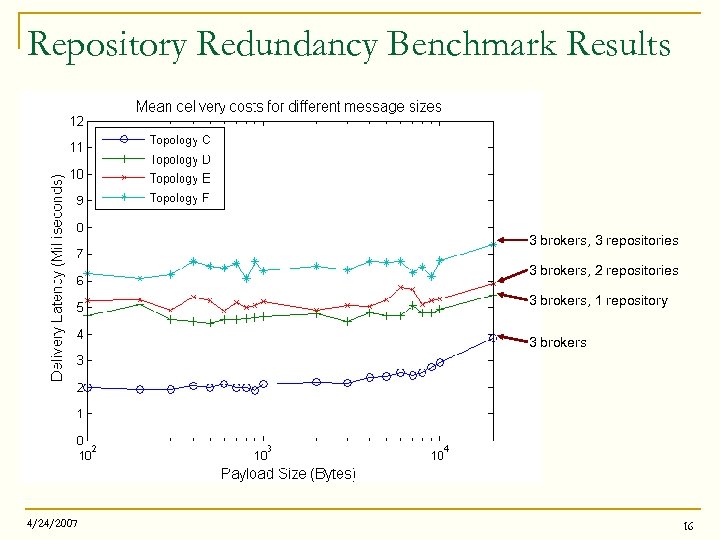 Repository Redundancy Benchmark Results 3 brokers, 3 repositories 3 brokers, 2 repositories 3 brokers,