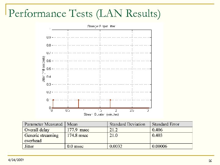 Performance Tests (LAN Results) 4/24/2007 26 