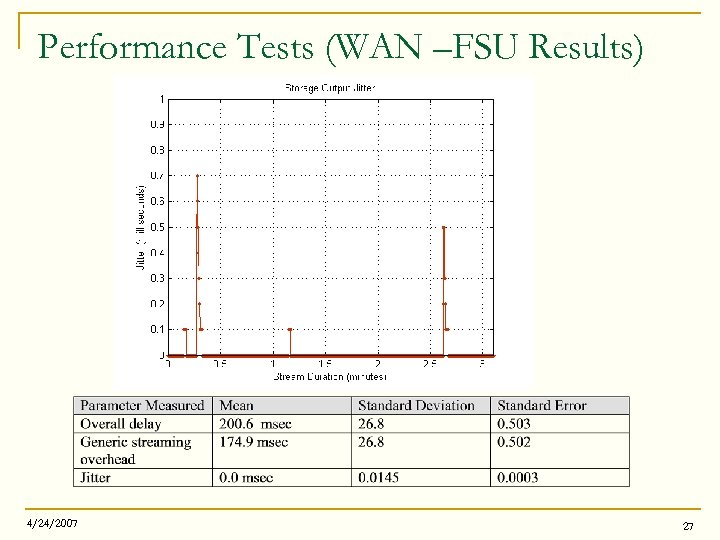 Performance Tests (WAN –FSU Results) 4/24/2007 27 
