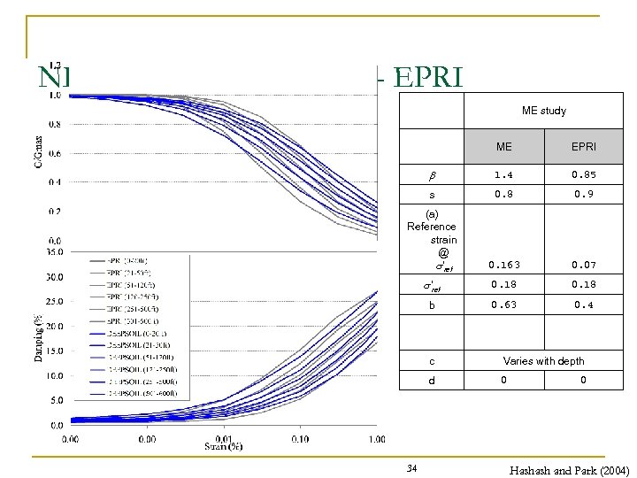 NL Soil Model Parameters - EPRI ME study ME EPRI 1. 4 0. 85