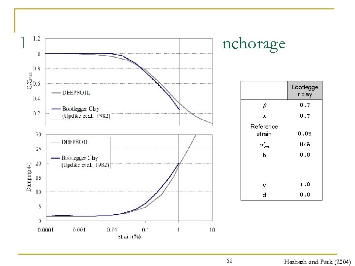 NL Soil Model Parameters-Anchorage Bootlegge r clay s 0. 7 Reference strain 0. 05
