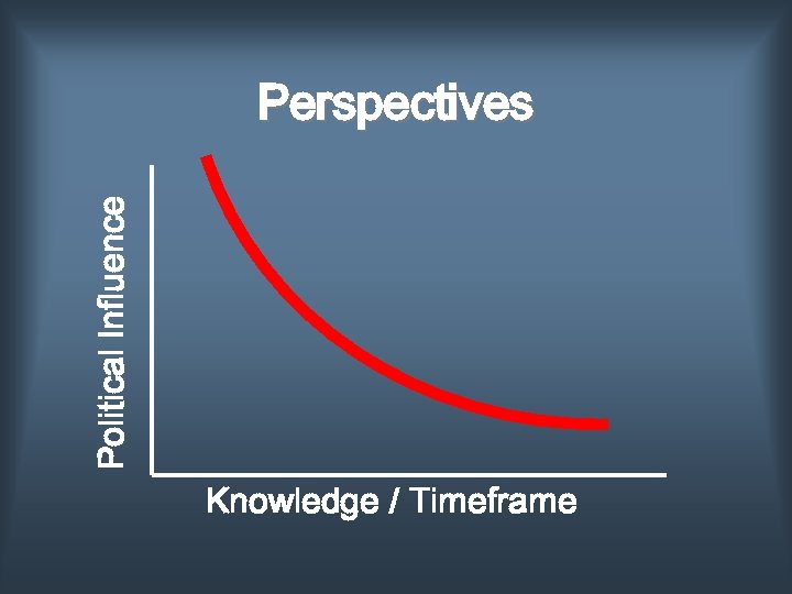 Political Influence Perspectives Knowledge / Timeframe 