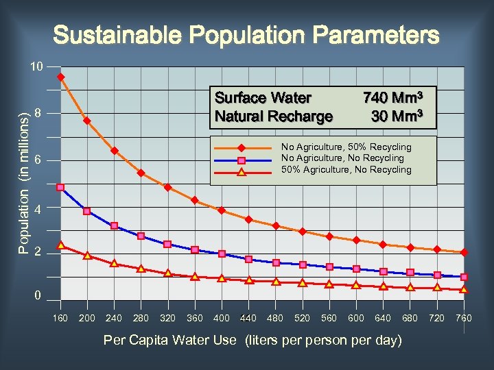 Sustainable Population Parameters Population (in millions) 10 Surface Water Natural Recharge 8 740 Mm