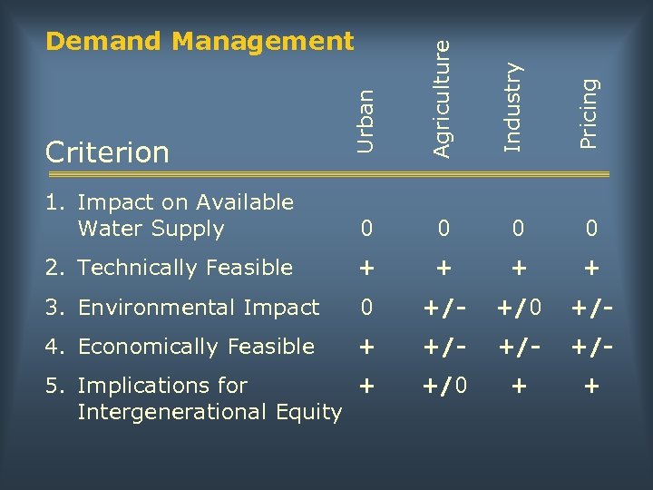 Urban Agriculture Industry Pricing Demand Management 1. Impact on Available Water Supply 0 0