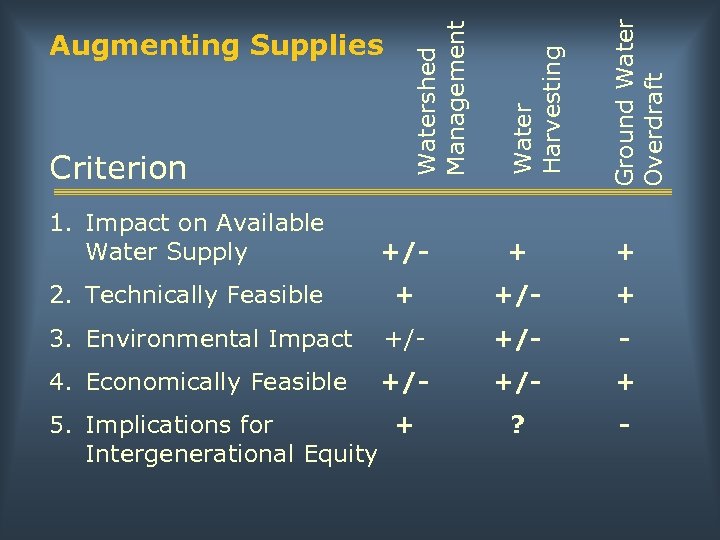 Water Harvesting Ground Water Overdraft +/- + + 2. Technically Feasible + +/- +