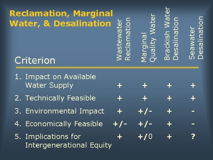 Seawater Desalination Brackish Water Desalination Marginal Quality Water Criterion Wastewater Reclamation, Marginal Water, &