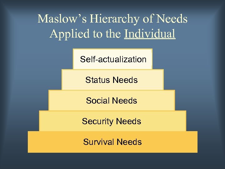 Maslow’s Hierarchy of Needs Applied to the Individual Self-actualization Status Needs Social Needs Security