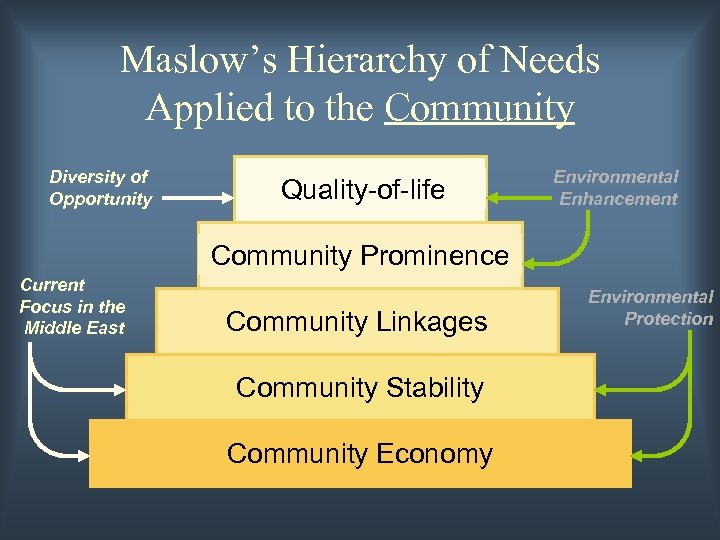 Maslow’s Hierarchy of Needs Applied to the Community Diversity of Opportunity Quality-of-life Environmental Enhancement