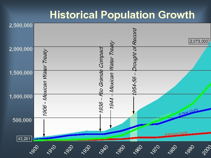 00 1954 -58 – Drought of Record 1944 – Mexican Water Treaty 1938 –