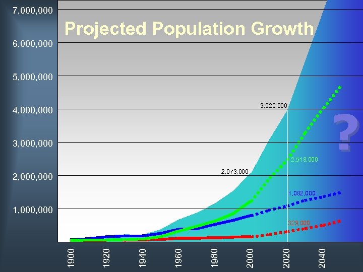 7, 000 6, 000 Projected Population Growth 5, 000 3, 929, 000 4, 000