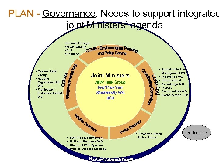 PLAN - Governance: Needs to support integrated joint Ministers’ agenda • Climate Change •