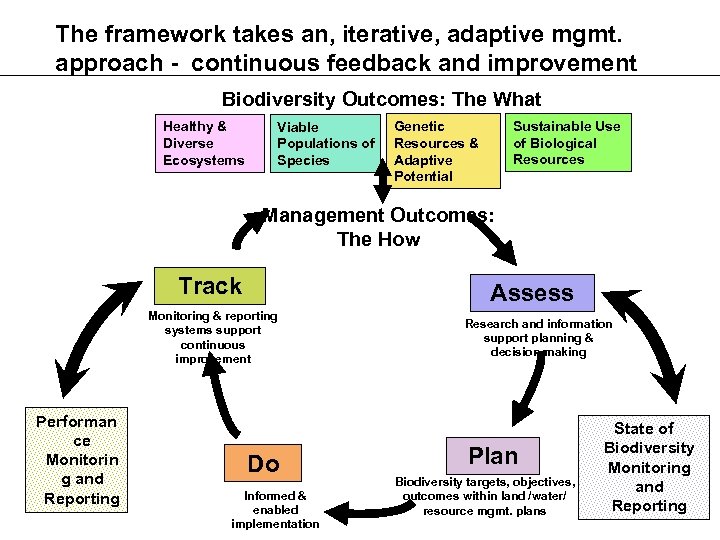 The framework takes an, iterative, adaptive mgmt. approach - continuous feedback and improvement Biodiversity