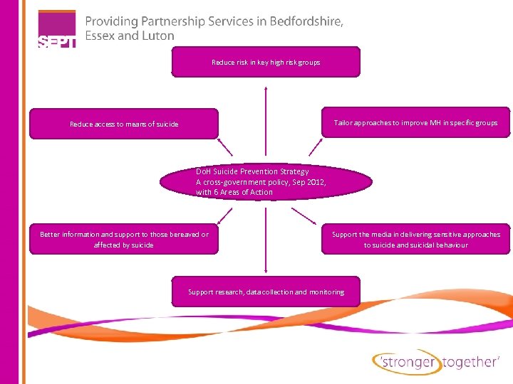 Reduce risk in key high risk groups Tailor approaches to improve MH in specific