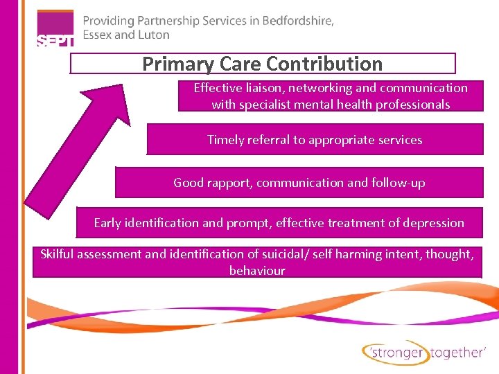 Primary Care Contribution Effective liaison, networking and communication with specialist mental health professionals Timely