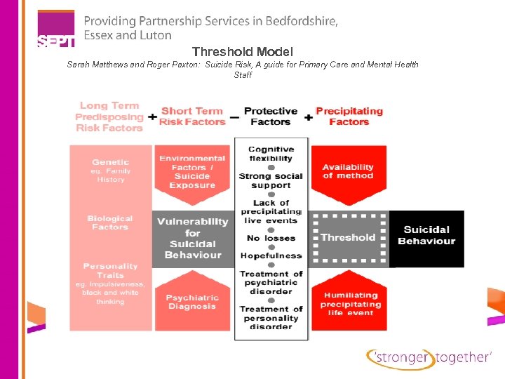 Threshold Model Sarah Matthews and Roger Paxton: Suicide Risk, A guide for Primary Care