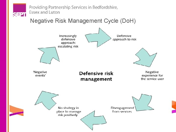 Negative Risk Management Cycle (Do. H) 