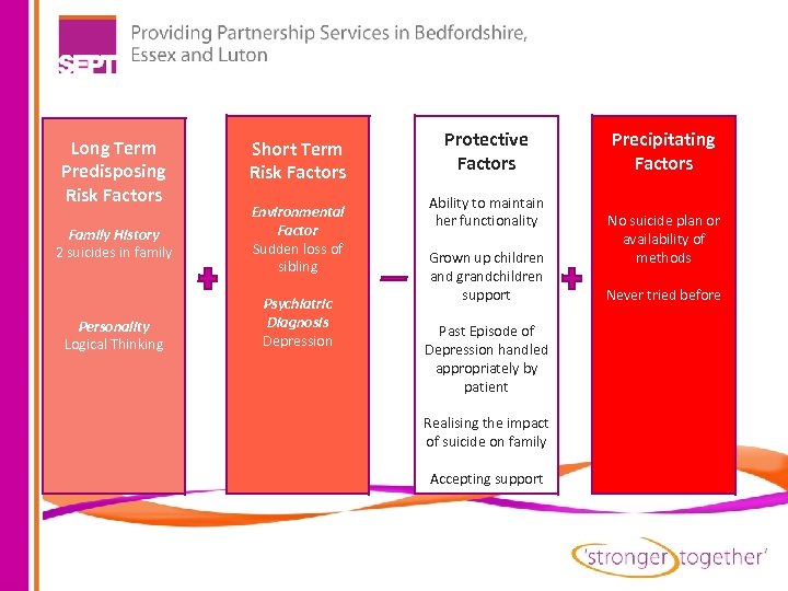 Long Term Predisposing Risk Factors Family History 2 suicides in family Personality Logical Thinking