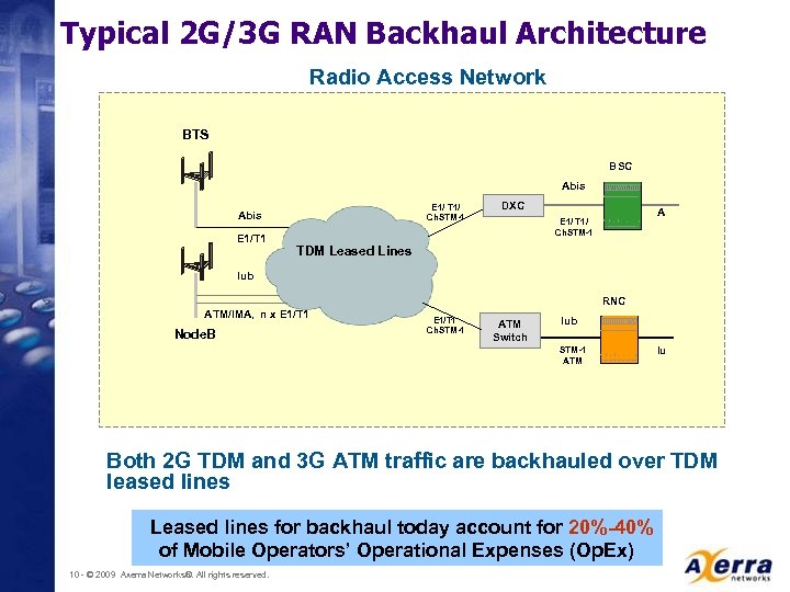 Typical 2 G/3 G RAN Backhaul Architecture Radio Access Network BTS BSC Abis E
