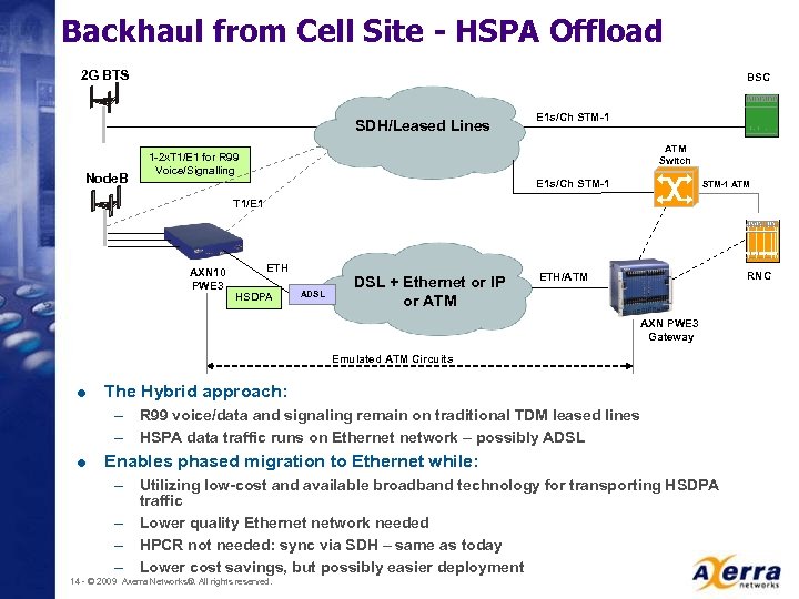 Backhaul from Cell Site - HSPA Offload 2 G BTS BSC SDH/Leased Lines Node.