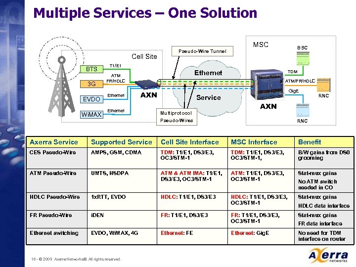 Multiple Services – One Solution Cell Site BTS 3 G EVDO Wi. MAX Pseudo-Wire